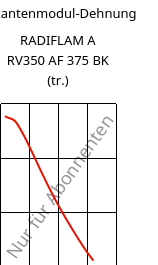 Sekantenmodul-Dehnung , RADIFLAM A RV350 AF 375 BK (trocken), PA66-GF35, RadiciGroup