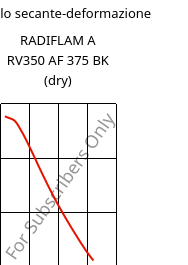 Modulo secante-deformazione , RADIFLAM A RV350 AF 375 BK (Secco), PA66-GF35, RadiciGroup