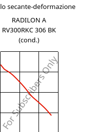 Modulo secante-deformazione , RADILON A RV300RKC 306 BK (cond.), PA66-GF30, RadiciGroup