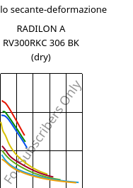 Modulo secante-deformazione , RADILON A RV300RKC 306 BK (Secco), PA66-GF30, RadiciGroup
