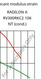 Secant modulus-strain , RADILON A RV300RKC2 106 NT (cond.), PA66-GF30, RadiciGroup