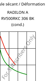 Module sécant / Déformation , RADILON A RV500RKC 306 BK (cond.), PA66-GF50, RadiciGroup
