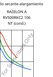 Módulo secante-alargamiento , RADILON A RV500RKC2 106 NT (Cond), PA66-GF50, RadiciGroup