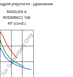 Секущая модуля упругости - удлинение , RADILON A RV500RKC2 106 NT (усл.), PA66-GF50, RadiciGroup
