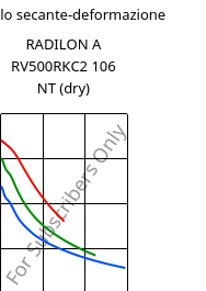 Modulo secante-deformazione , RADILON A RV500RKC2 106 NT (Secco), PA66-GF50, RadiciGroup