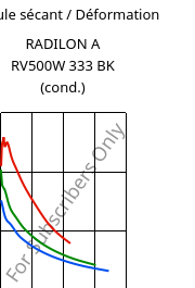 Module sécant / Déformation , RADILON A RV500W 333 BK (cond.), PA66-GF50, RadiciGroup
