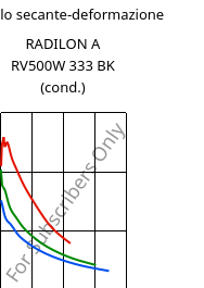 Modulo secante-deformazione , RADILON A RV500W 333 BK (cond.), PA66-GF50, RadiciGroup