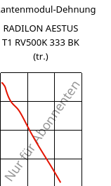Sekantenmodul-Dehnung , RADILON AESTUS T1 RV500K 333 BK (trocken), PA6T/66/6I-GF50, RadiciGroup