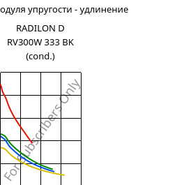 Секущая модуля упругости - удлинение , RADILON D RV300W 333 BK (усл.), PA610-GF30, RadiciGroup
