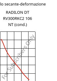 Modulo secante-deformazione , RADILON DT RV300RKC2 106 NT (cond.), PA612-GF30, RadiciGroup