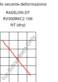 Modulo secante-deformazione , RADILON DT RV300RKC2 106 NT (Secco), PA612-GF30, RadiciGroup