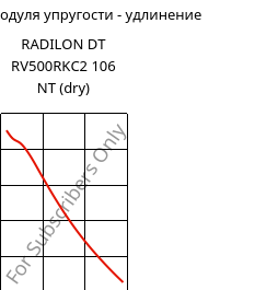 Секущая модуля упругости - удлинение , RADILON DT RV500RKC2 106 NT (сухой), PA612-GF50, RadiciGroup