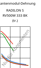 Sekantenmodul-Dehnung , RADILON S RV500W 333 BK (trocken), PA6-GF50, RadiciGroup