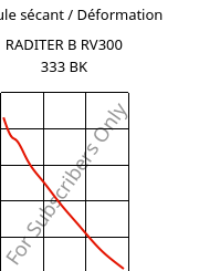 Module sécant / Déformation , RADITER B RV300 333 BK, PBT-GF30, RadiciGroup