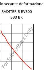 Modulo secante-deformazione , RADITER B RV300 333 BK, PBT-GF30, RadiciGroup