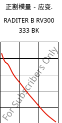 正割模量－应变.  , RADITER B RV300 333 BK, PBT-GF30, RadiciGroup