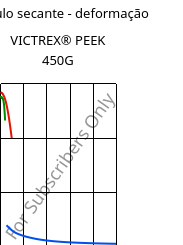 Módulo secante - deformação , VICTREX® PEEK 450G, PEEK, Victrex