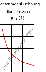 Sekantenmodul-Dehnung , Grilamid L 20 LF grey (feucht), PA12, EMS-GRIVORY