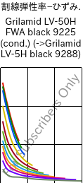  割線弾性率−ひずみ. , Grilamid LV-50H FWA black 9225 (調湿), PA12-GF50, EMS-GRIVORY