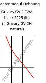 Sekantenmodul-Dehnung , Grivory GV-2 FWA black 9225 (feucht), PA*-GF20, EMS-GRIVORY