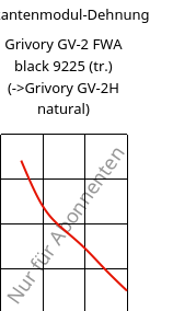 Sekantenmodul-Dehnung , Grivory GV-2 FWA black 9225 (trocken), PA*-GF20, EMS-GRIVORY