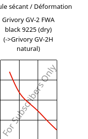 Module sécant / Déformation , Grivory GV-2 FWA black 9225 (sec), PA*-GF20, EMS-GRIVORY
