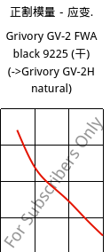 正割模量－应变.  , Grivory GV-2 FWA black 9225 (烘干), PA*-GF20, EMS-GRIVORY