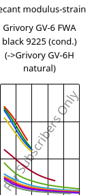 Secant modulus-strain , Grivory GV-6 FWA black 9225 (cond.), PA*-GF60, EMS-GRIVORY