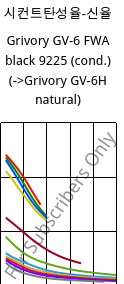 시컨트탄성율-신율 , Grivory GV-6 FWA black 9225 (응축), PA*-GF60, EMS-GRIVORY