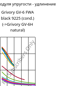 Секущая модуля упругости - удлинение , Grivory GV-6 FWA black 9225 (усл.), PA*-GF60, EMS-GRIVORY