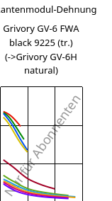 Sekantenmodul-Dehnung , Grivory GV-6 FWA black 9225 (trocken), PA*-GF60, EMS-GRIVORY