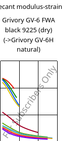 Secant modulus-strain , Grivory GV-6 FWA black 9225 (dry), PA*-GF60, EMS-GRIVORY
