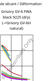 Module sécant / Déformation , Grivory GV-6 FWA black 9225 (sec), PA*-GF60, EMS-GRIVORY