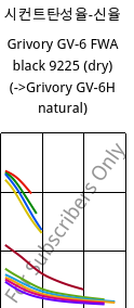시컨트탄성율-신율 , Grivory GV-6 FWA black 9225 (건조), PA*-GF60, EMS-GRIVORY