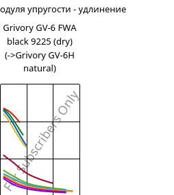 Секущая модуля упругости - удлинение , Grivory GV-6 FWA black 9225 (сухой), PA*-GF60, EMS-GRIVORY