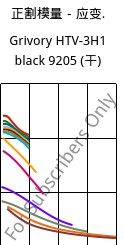 正割模量－应变.  , Grivory HTV-3H1 black 9205 (烘干), PA6T/6I-GF30, EMS-GRIVORY