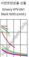 시컨트탄성율-신율 , Grivory HTV-6H1 black 9205 (응축), PA6T/6I-GF60, EMS-GRIVORY