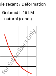 Module sécant / Déformation , Grilamid L 16 LM natural (cond.), PA12, EMS-GRIVORY