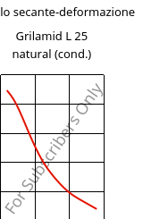 Modulo secante-deformazione , Grilamid L 25 natural (cond.), PA12, EMS-GRIVORY