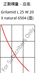 正割模量－应变.  , Grilamid L 25 W 20 X natural 6504 (状况), PA12, EMS-GRIVORY
