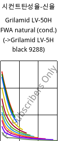 시컨트탄성율-신율 , Grilamid LV-50H FWA natural (응축), PA12-GF50, EMS-GRIVORY