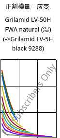 正割模量－应变.  , Grilamid LV-50H FWA natural (状况), PA12-GF50, EMS-GRIVORY