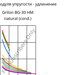 Секущая модуля упругости - удлинение , Grilon BG-30 HM natural (усл.), PA6-GF30, EMS-GRIVORY