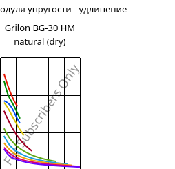 Секущая модуля упругости - удлинение , Grilon BG-30 HM natural (сухой), PA6-GF30, EMS-GRIVORY
