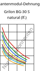 Sekantenmodul-Dehnung , Grilon BG-30 S natural (feucht), PA6-GF30, EMS-GRIVORY