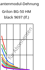 Sekantenmodul-Dehnung , Grilon BG-50 HM black 9697 (feucht), PA6-GF50, EMS-GRIVORY