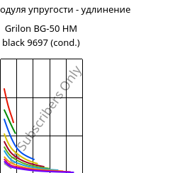 Секущая модуля упругости - удлинение , Grilon BG-50 HM black 9697 (усл.), PA6-GF50, EMS-GRIVORY