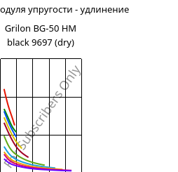 Секущая модуля упругости - удлинение , Grilon BG-50 HM black 9697 (сухой), PA6-GF50, EMS-GRIVORY