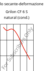 Modulo secante-deformazione , Grilon CF 6 S natural (cond.), PA612, EMS-GRIVORY