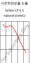 시컨트탄성율-신율 , Grilon CF 6 S natural (응축), PA612, EMS-GRIVORY